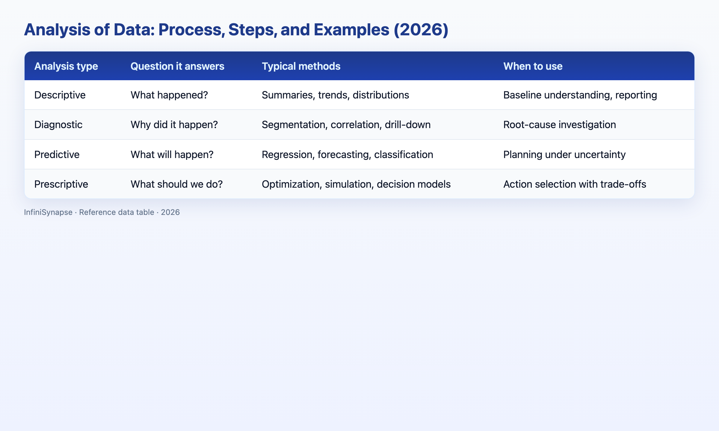 Visual data table: analysis type, question, methods, and when to use