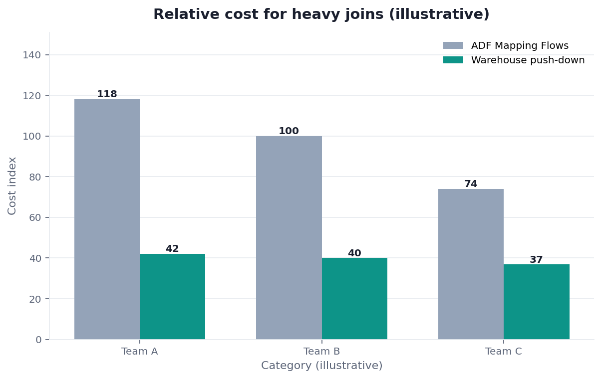 Bar chart: transform cost/performance — Mapping Data Flows vs warehouse joins (composite observation)