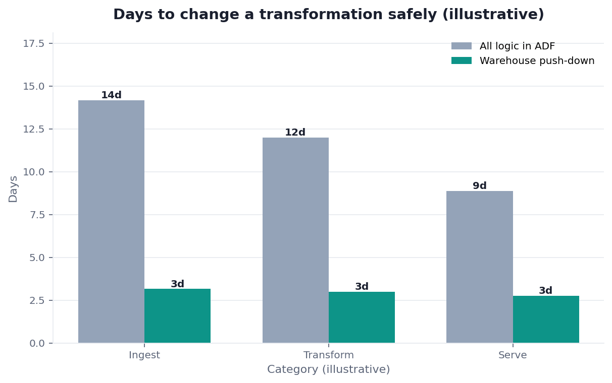 Bar chart: change lead time — heavy transforms in ADF vs push-down to warehouse (illustrative)