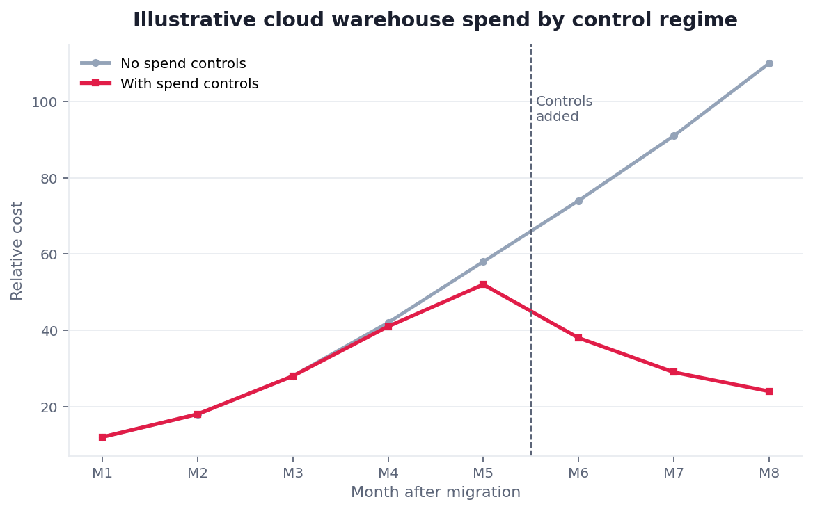 Line chart: illustrative cloud warehouse cost climb then control after spend governance