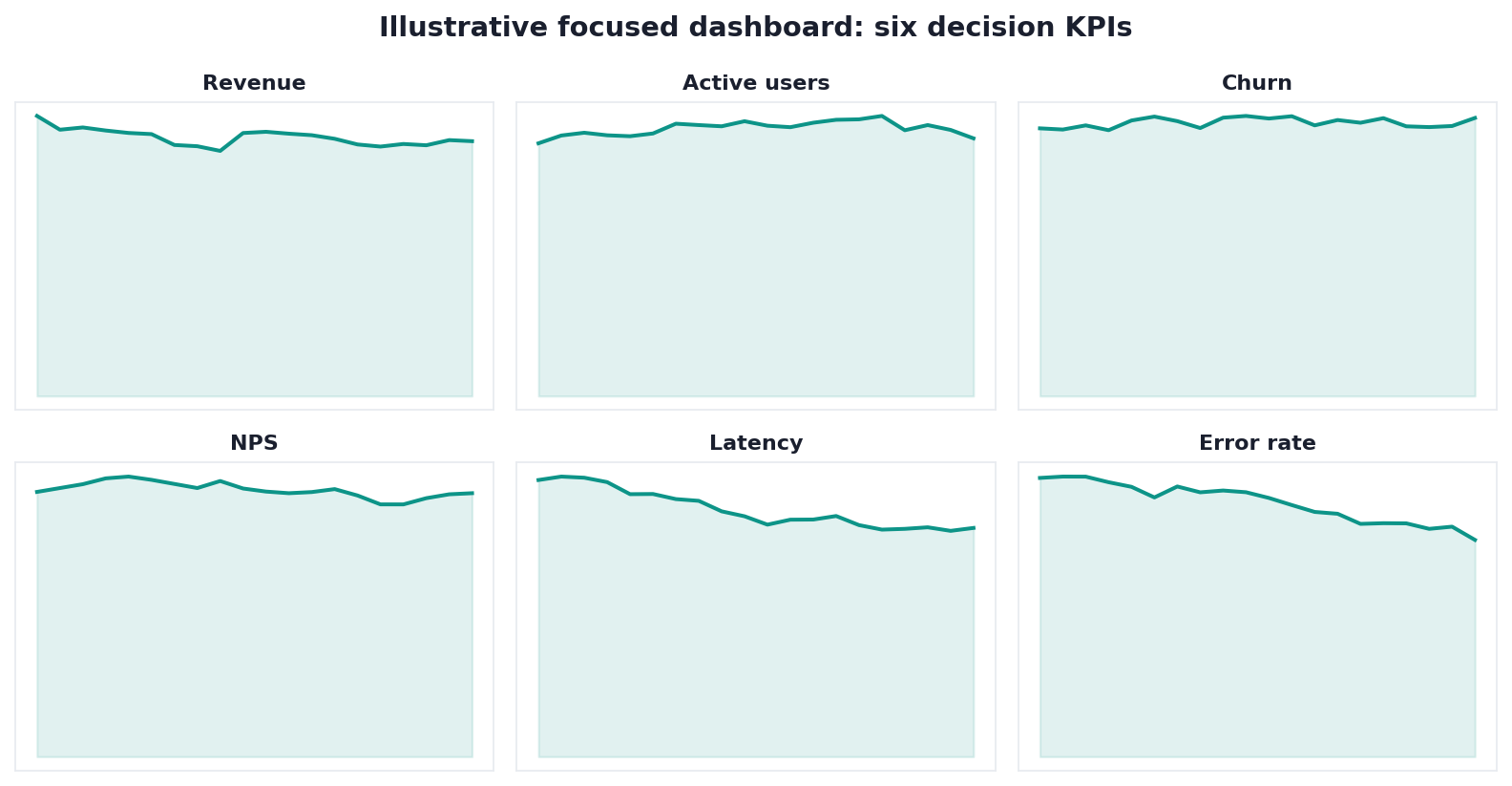 Small-multiple line charts: six focused decision KPIs on a dashboard (illustrative)