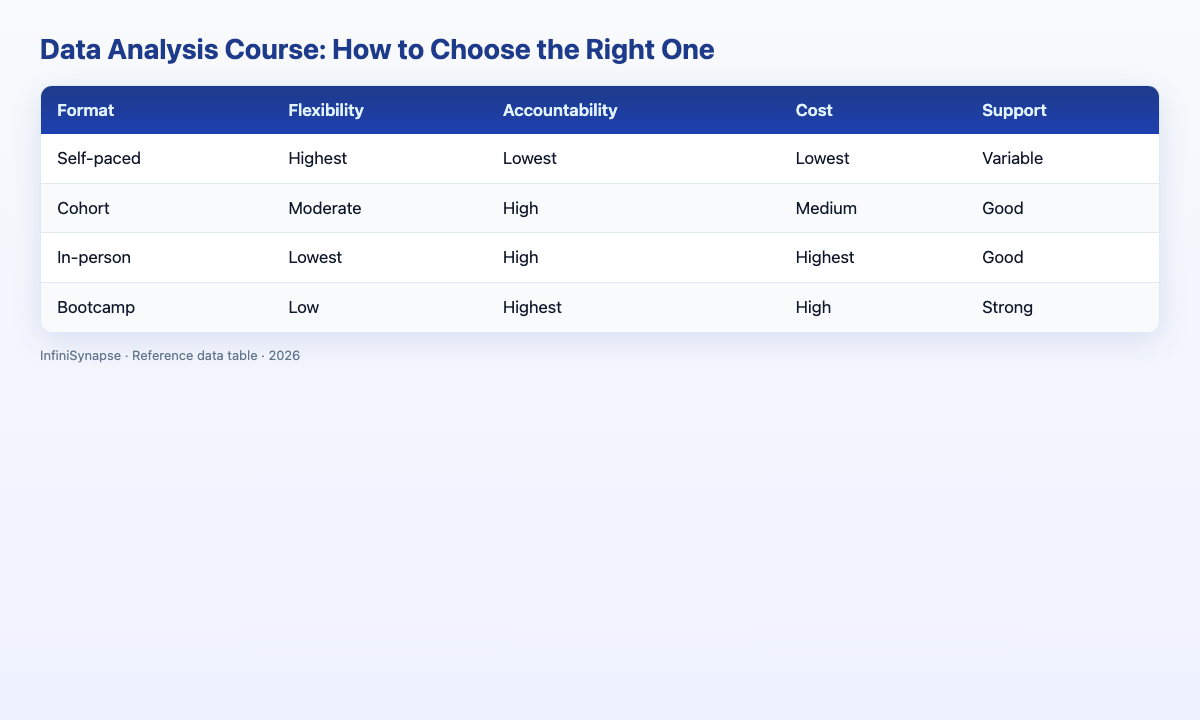 Visual data table: course program comparison