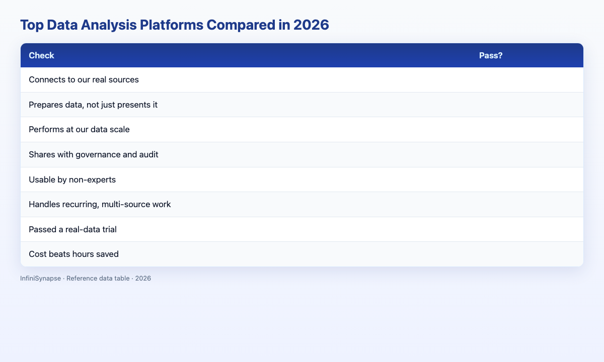 Visual data table: data analysis platforms scored by dimension