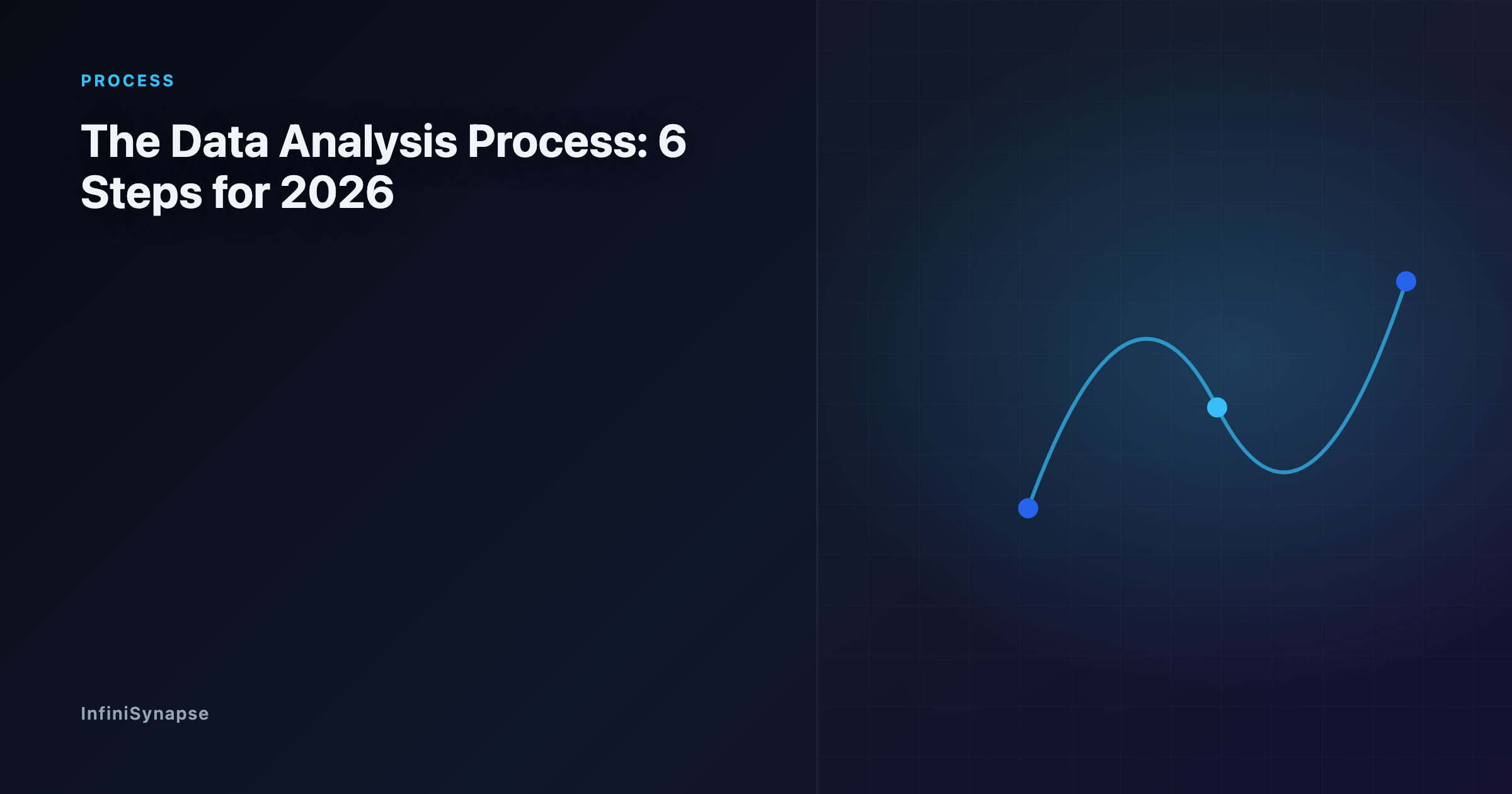 The six-step data analysis process for 2026: define, collect, clean, analyze, interpret, communicate