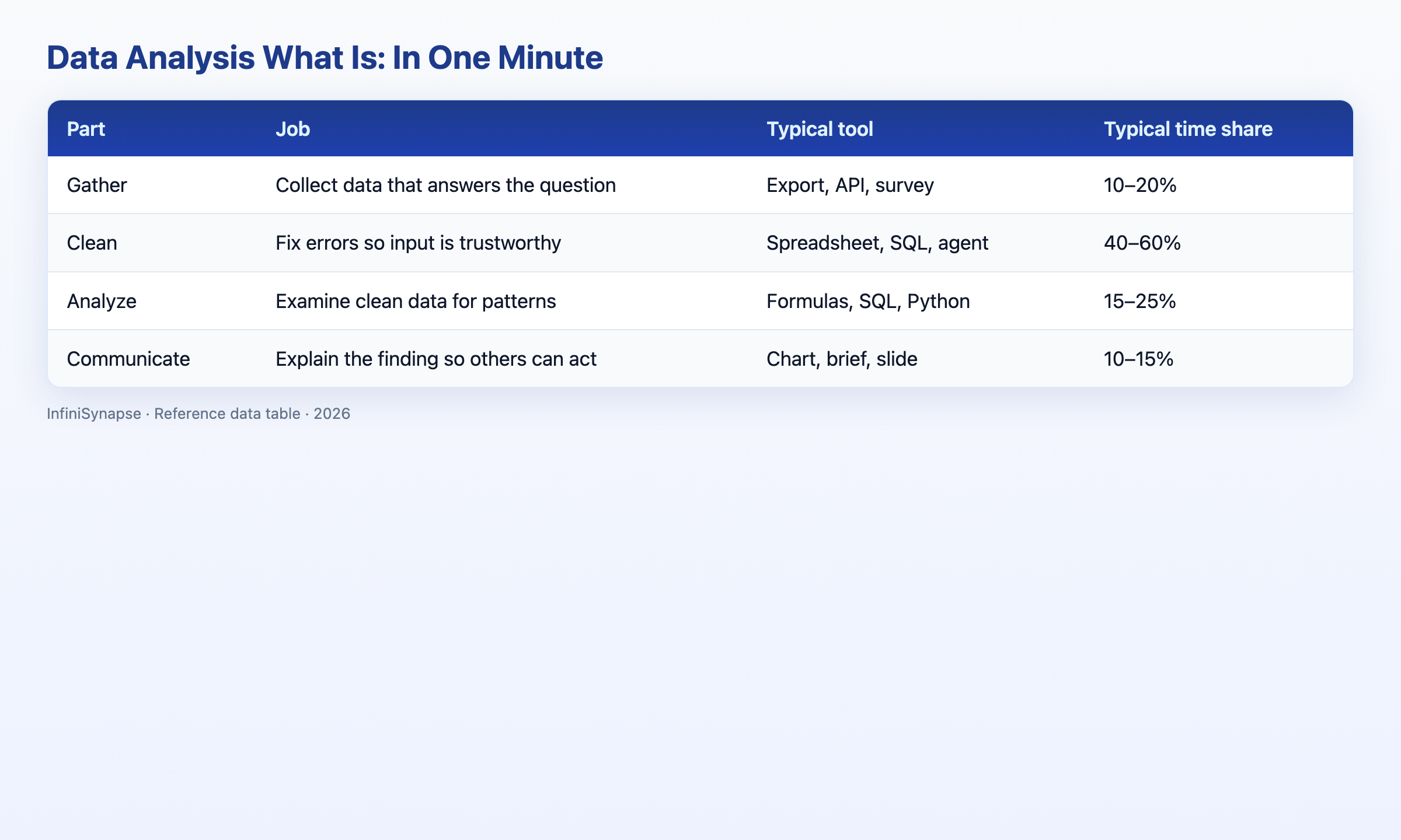 Visual data table: part, job, typical tool, time share