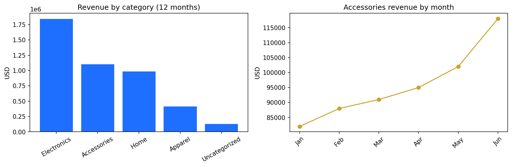 Sample matplotlib output: bar chart of revenue by category and line chart of Accessories monthly trend