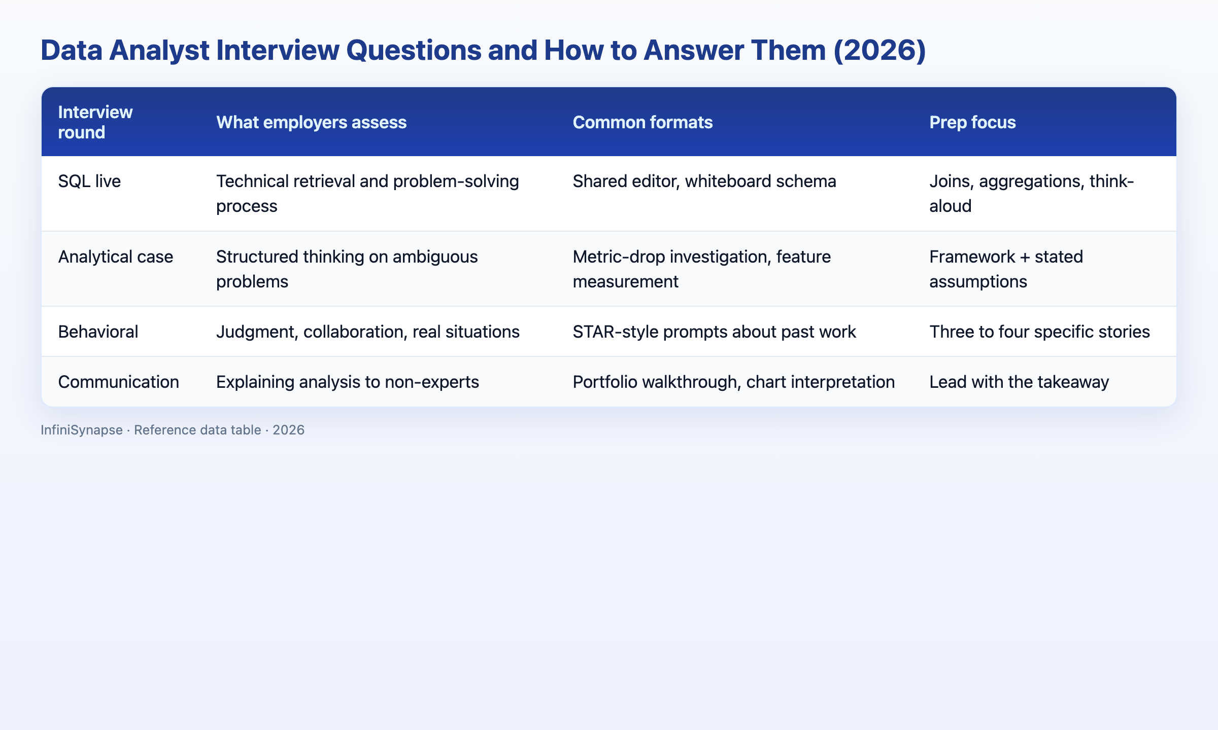 Visual data table: interview round what employers assess