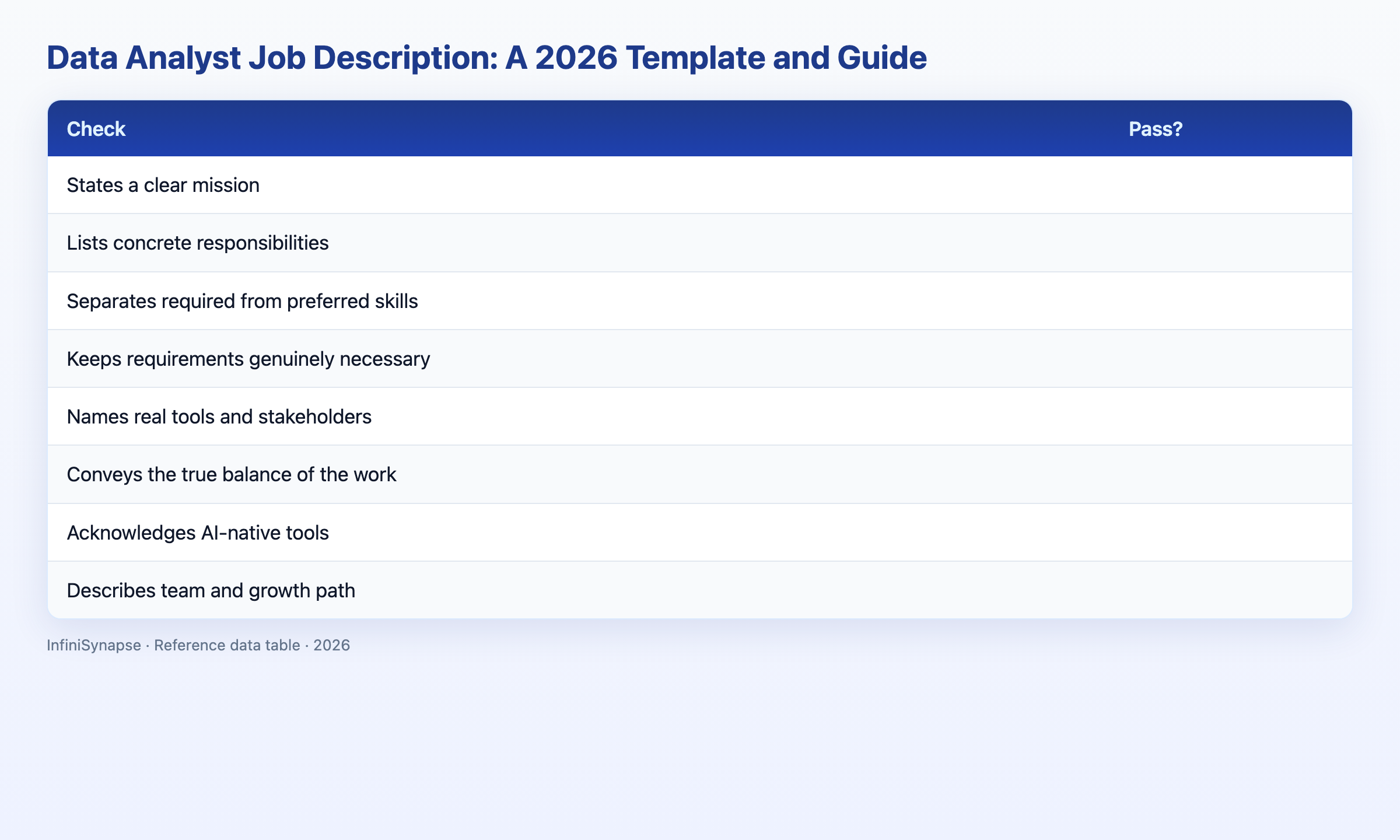 Visual data table: JD section what strong postings include