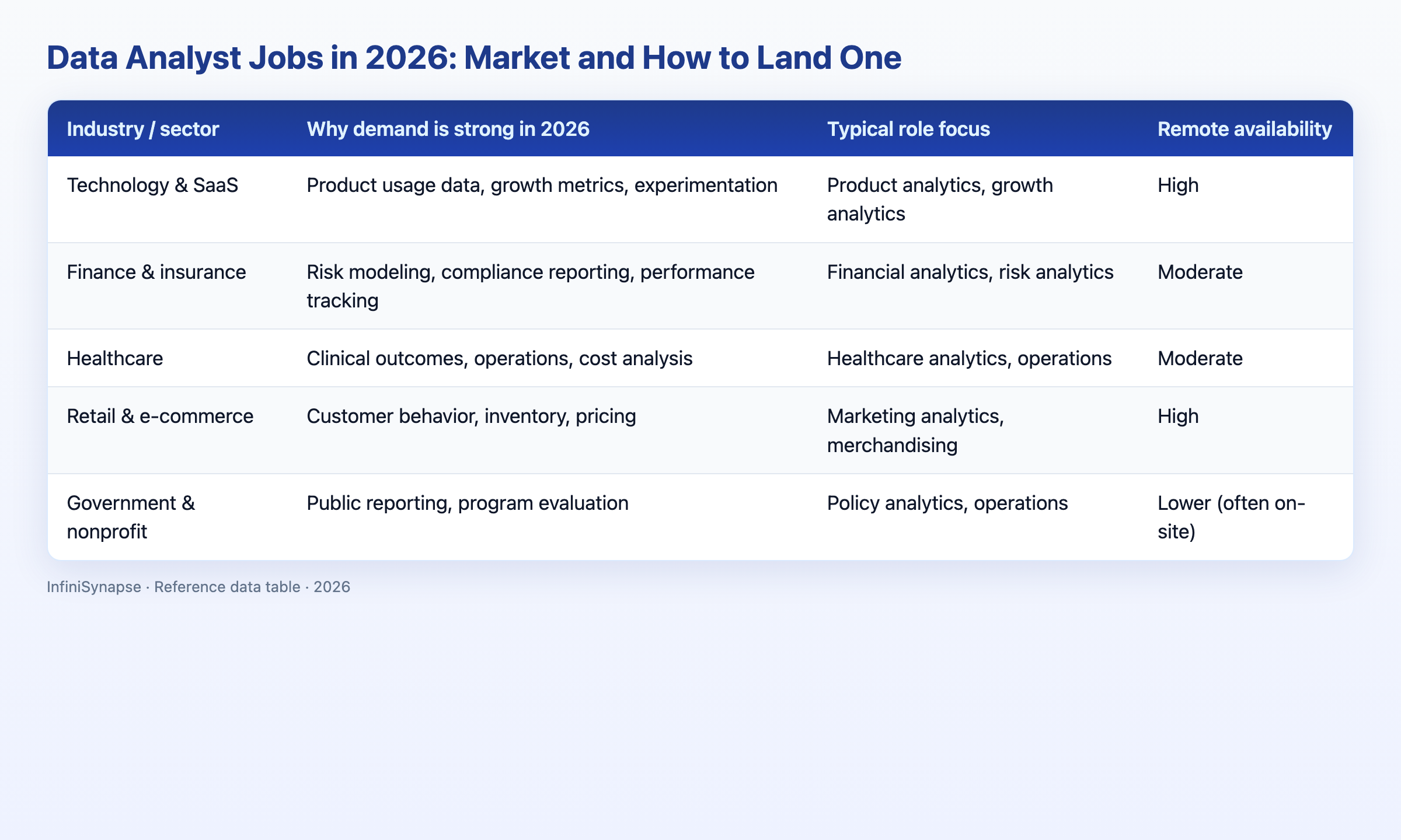 Visual data table: industry sector why demand