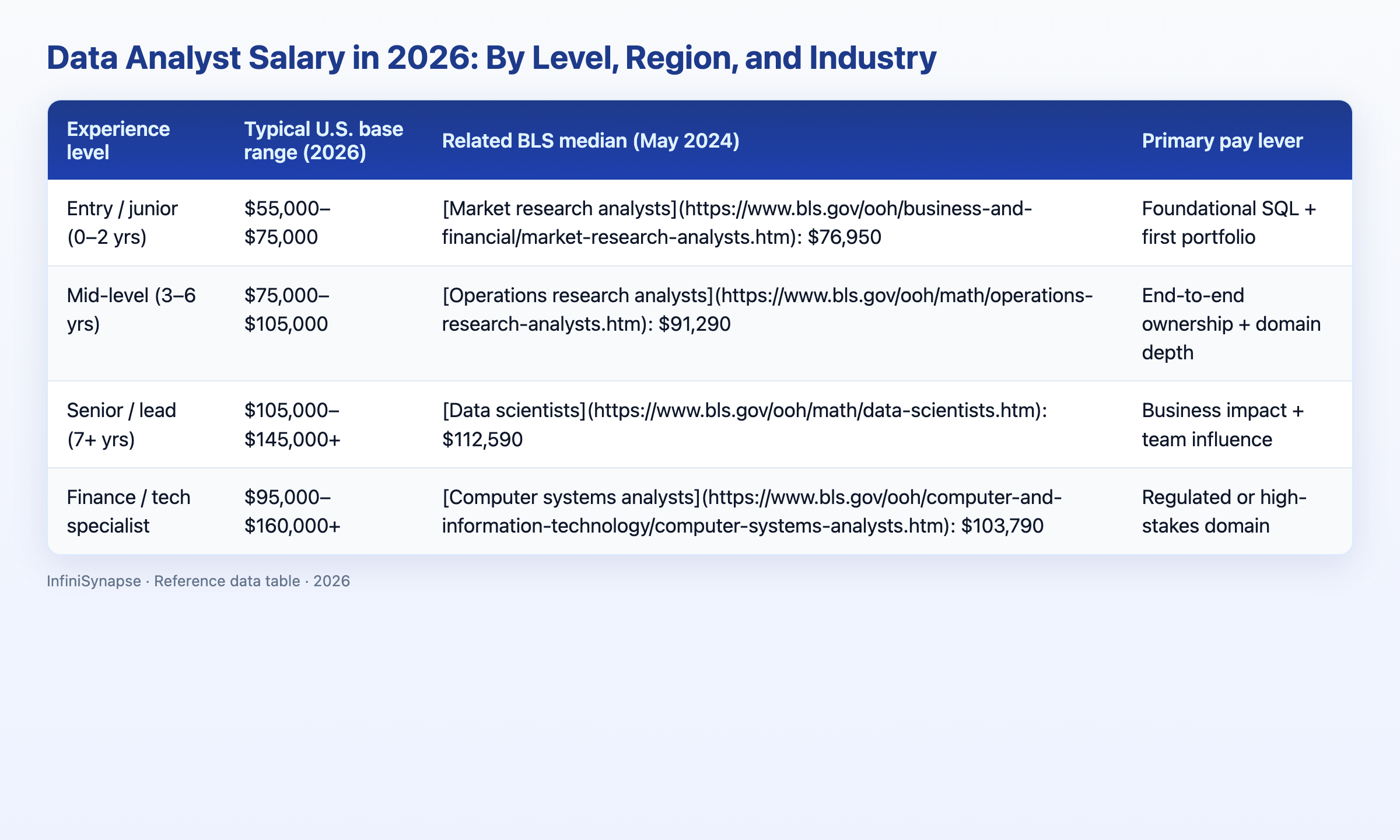 Visual data table: data analyst salary by level