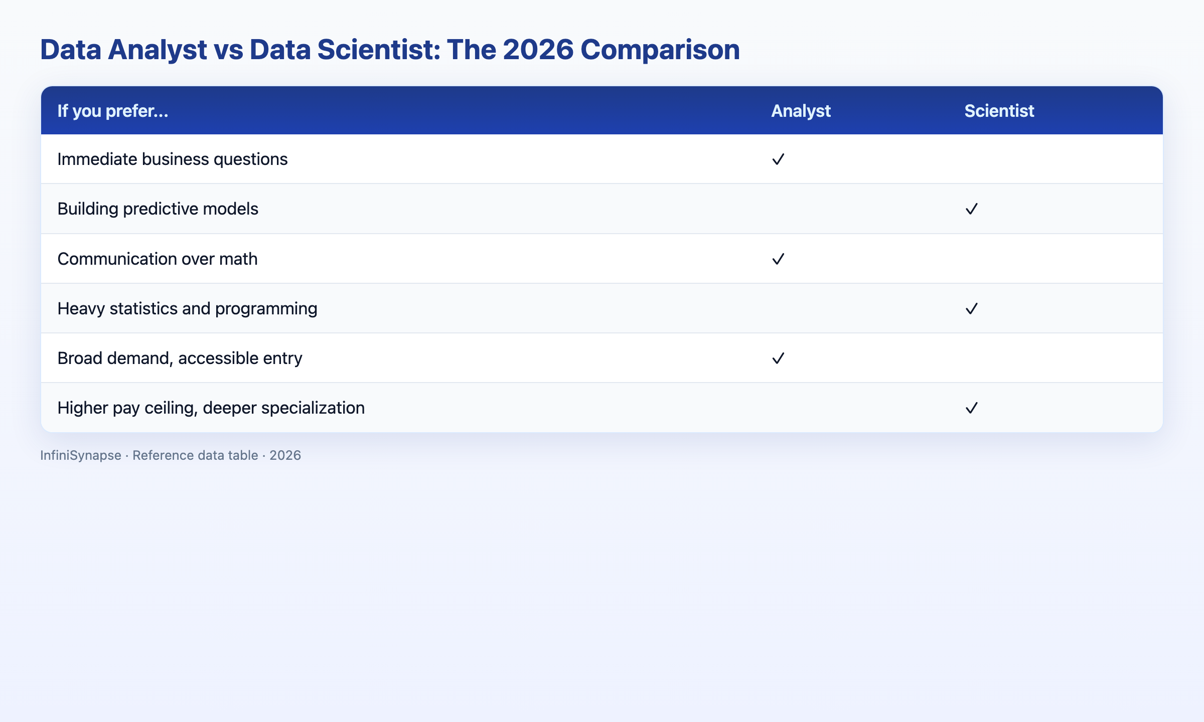 Visual data table: dimension data analyst data scientist