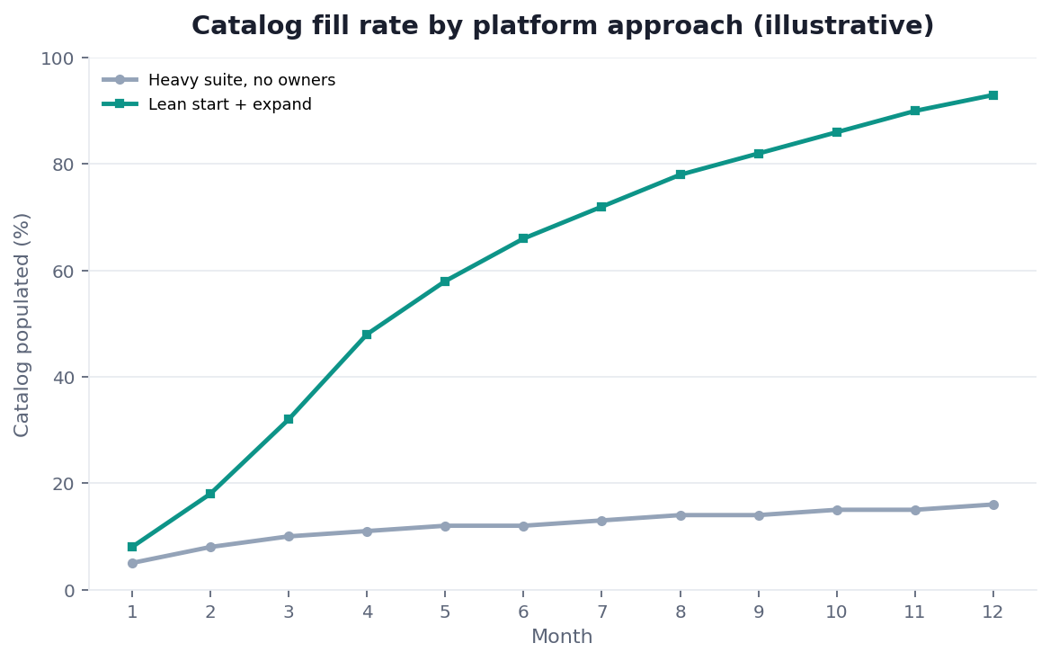 Line chart: catalog fill rate — manual-entry path vs automated discovery (composite deployment observation)