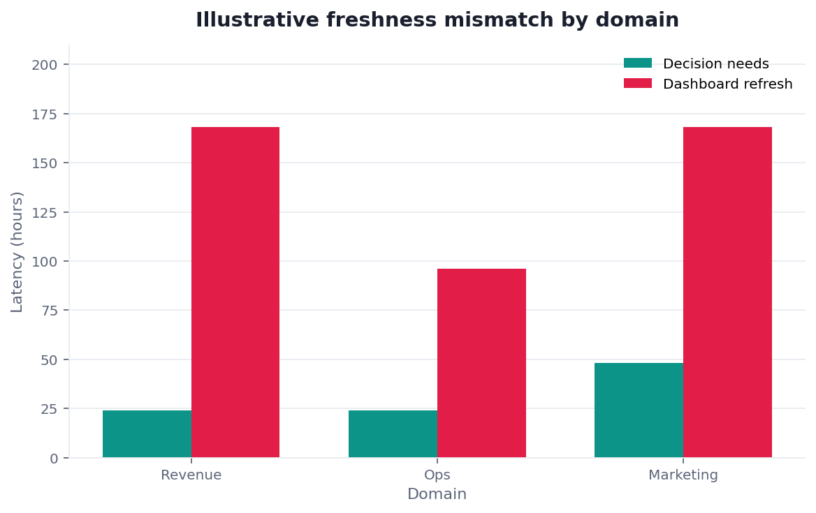 Bar chart: decision cadence vs dashboard refresh latency (illustrative freshness mismatch)