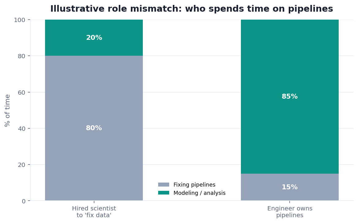 Stacked bar chart: scientist time on pipelines vs modeling when roles are mismatched (illustrative)