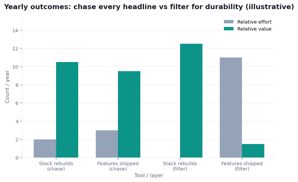 Bar chart: stack rebuilds vs features shipped — chasing headlines vs durable trends (composite deployment observation)
