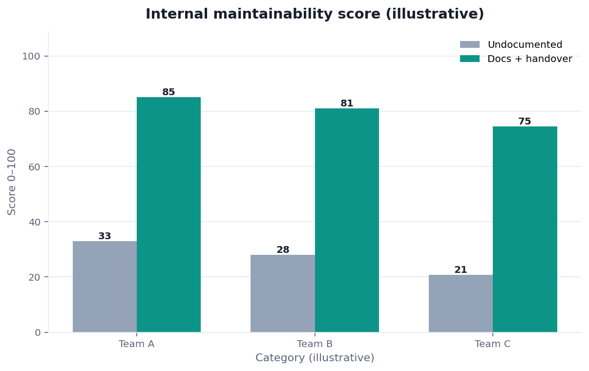 Bar chart: maintainability score — undocumented services build vs documented handoff (illustrative)