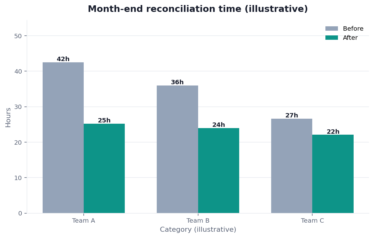 Bar chart: month-end reconciliation time before and after adopting a governance framework (illustrative −33%)
