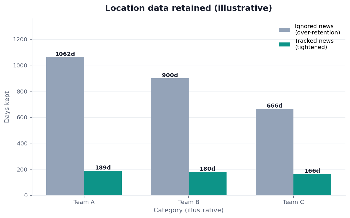 Bar chart: location-data retention days — over-retention vs policy-aligned (illustrative)