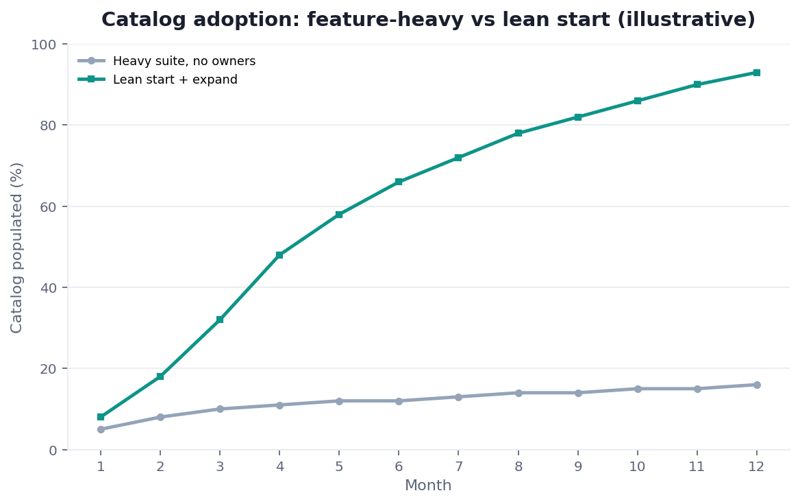 Line chart: catalog adoption — heavyweight unused suite vs lean expand (illustrative)