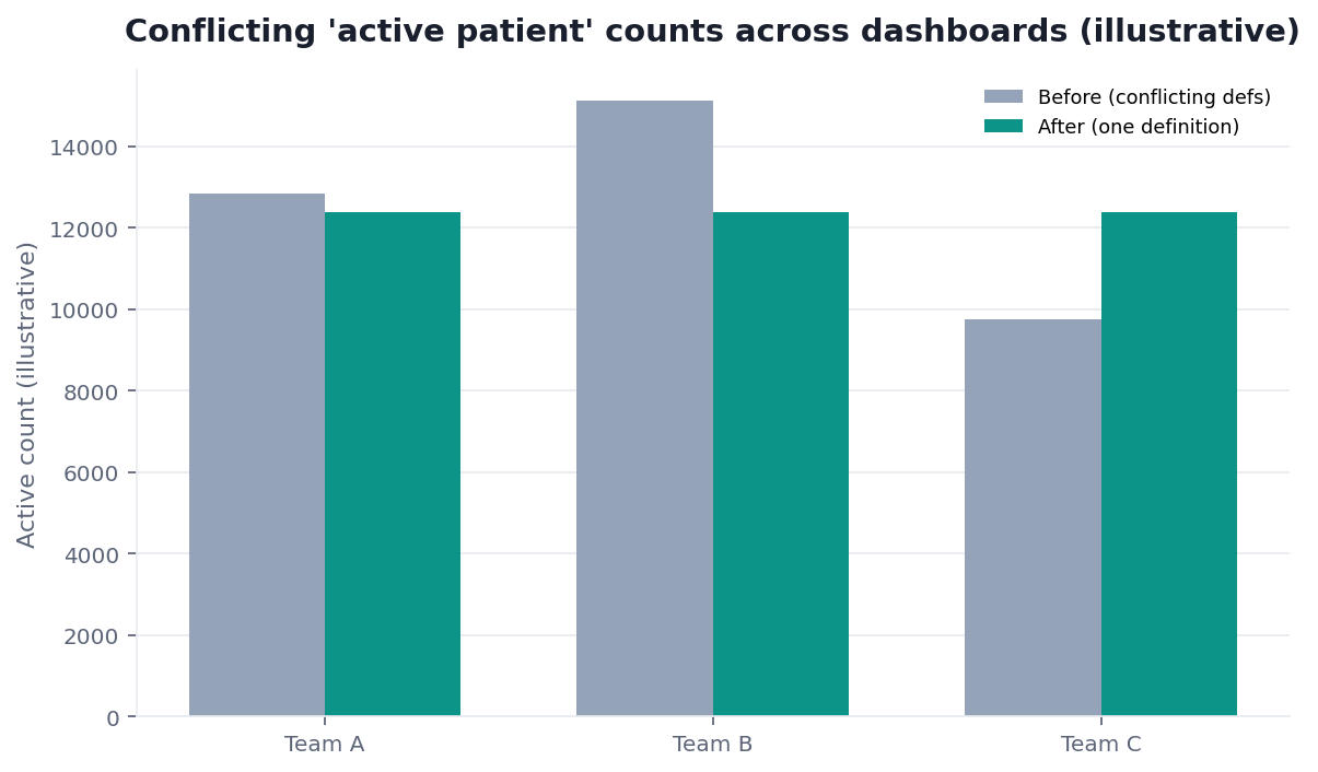 Grouped bar chart: three teams reporting different active-patient counts before and after one definition (illustrative)
