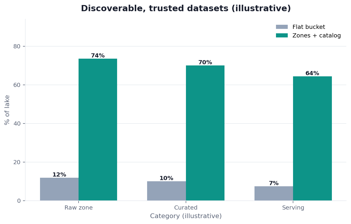 Bar chart: discoverable datasets — flat bucket swamp vs zoned architecture (illustrative)