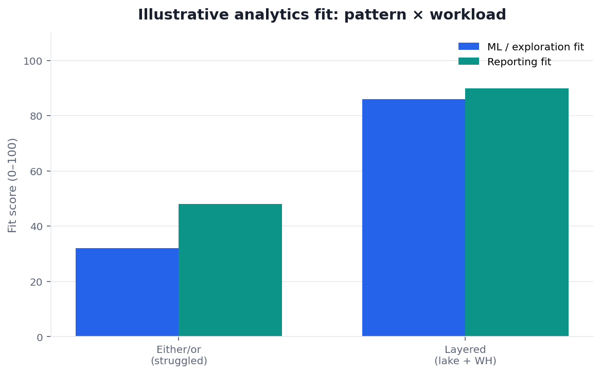Bar chart: workload coverage — single store vs lake landing + warehouse reporting (illustrative)
