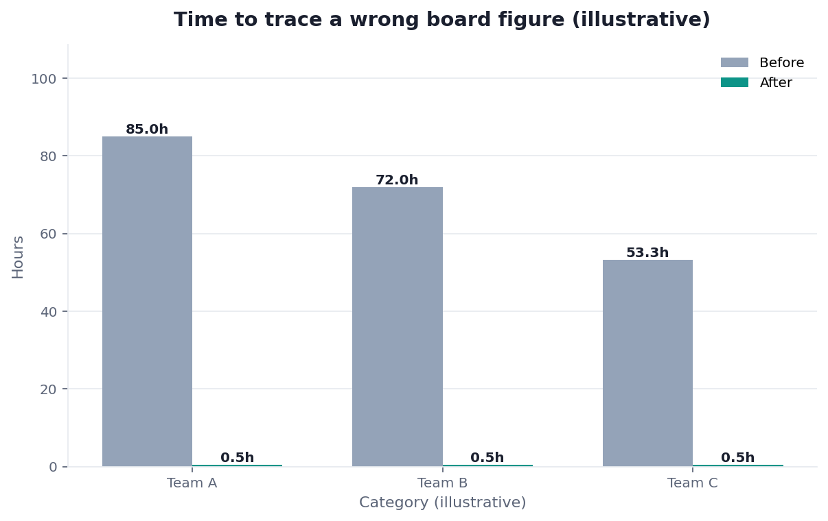 Bar chart: time to trace a wrong figure — without vs with lineage (illustrative)
