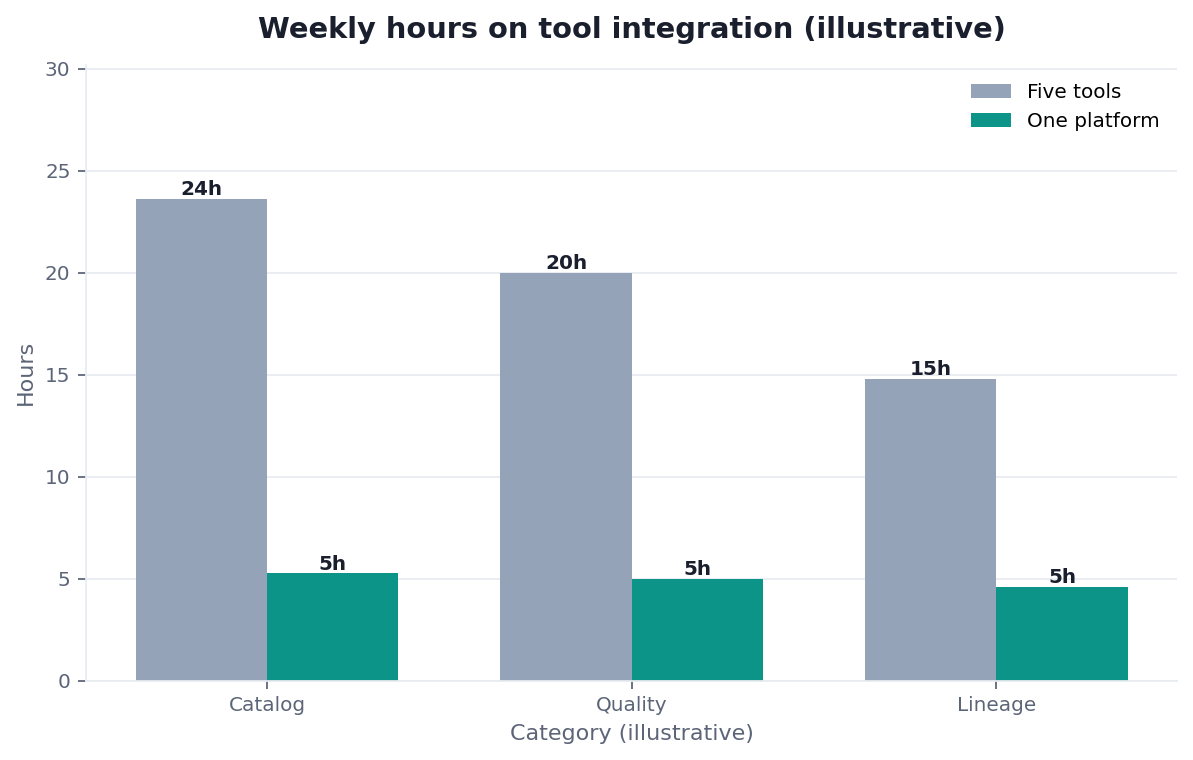 Bar chart: weekly integration overhead — five tools vs one platform (illustrative)
