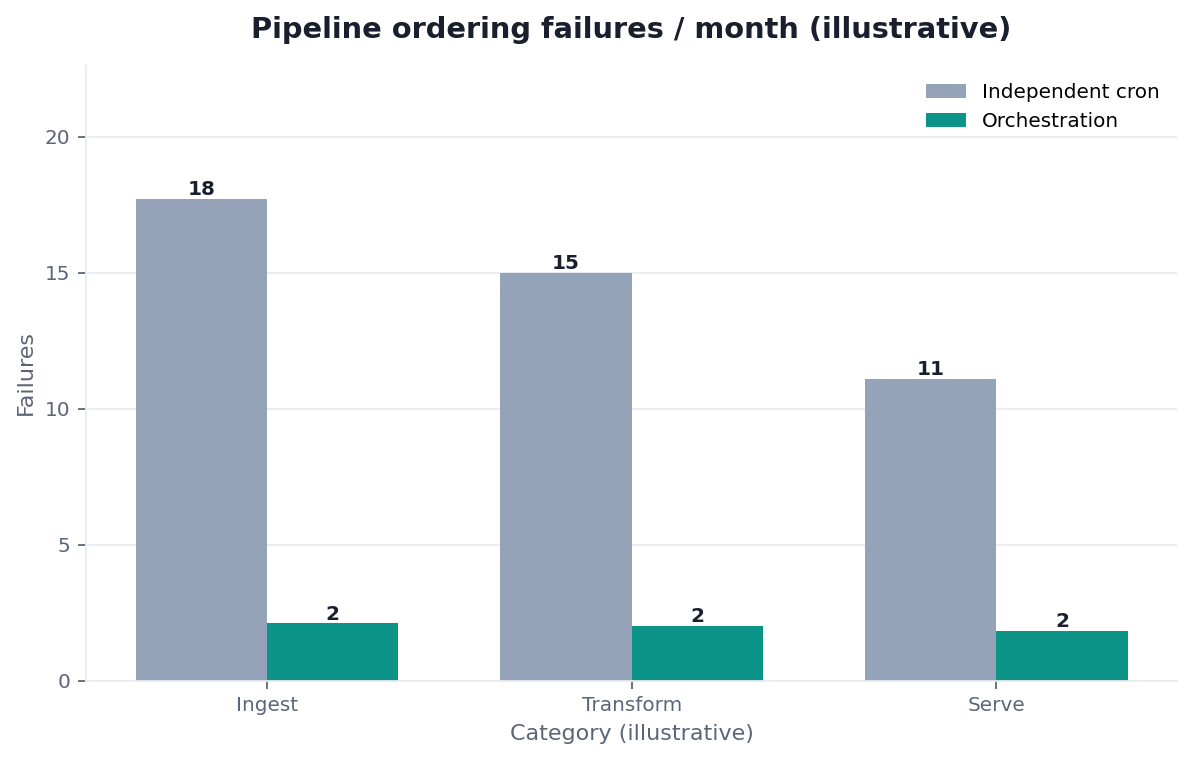 Bar chart: ordering failures — independent cron vs real orchestration (illustrative)