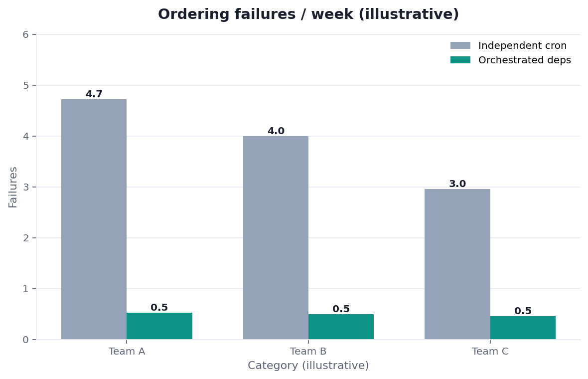 Bar chart: weekly pipeline ordering failures — cron vs explicit dependencies (illustrative)