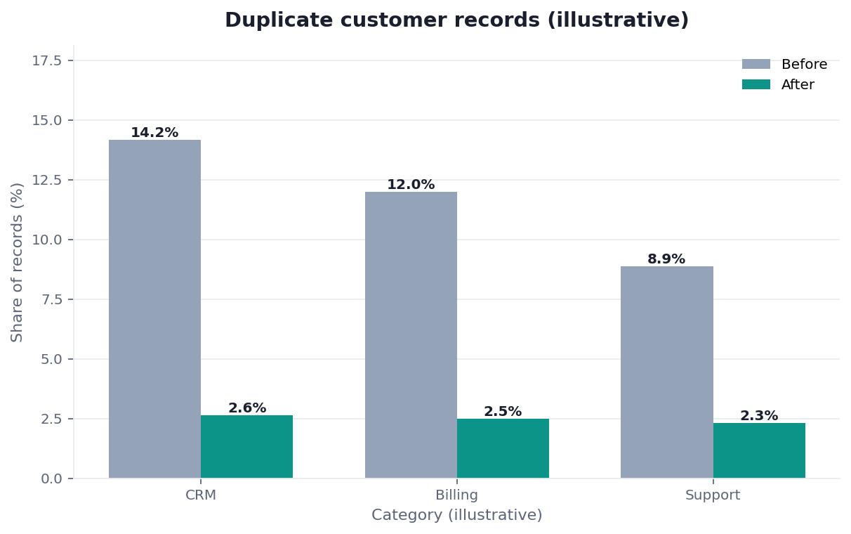 Bar chart: duplicate customer rate before (12%) and after deduplication (illustrative)