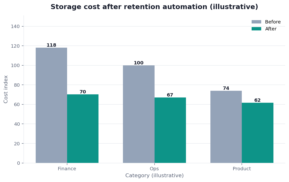 Bar chart: storage cost index before and after five-tier retention policy (illustrative −⅓)