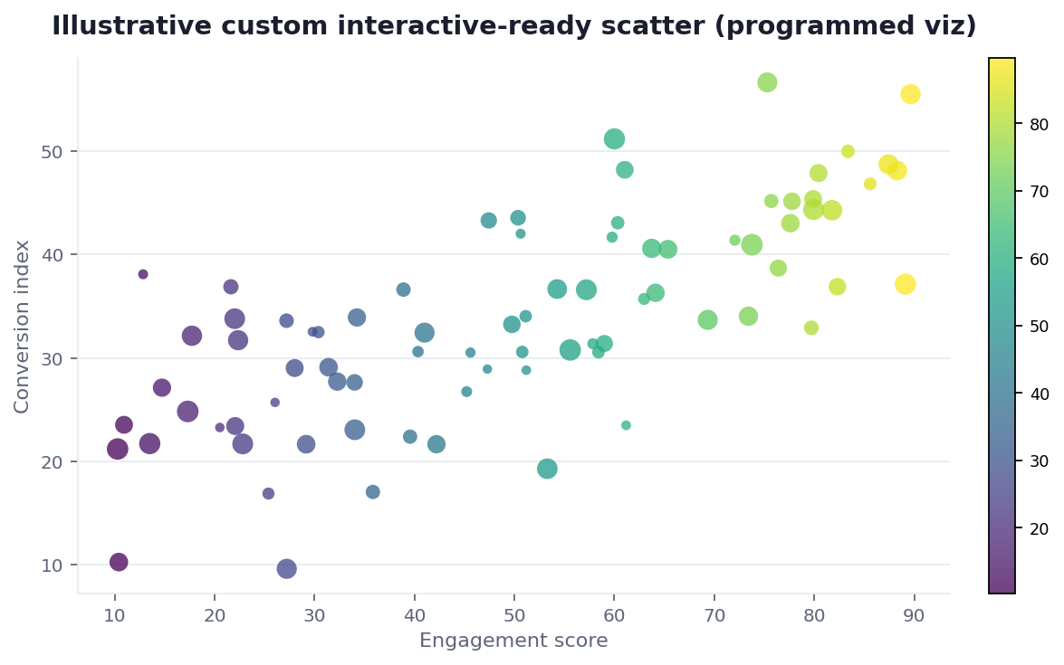 Scatter plot: custom programmed visualization with size and color encodings (illustrative)