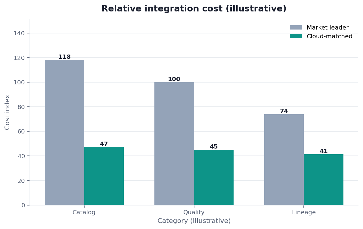 Bar chart: integration cost — market leader vs cloud-matched warehouse software (illustrative, non-empirical vendor study)