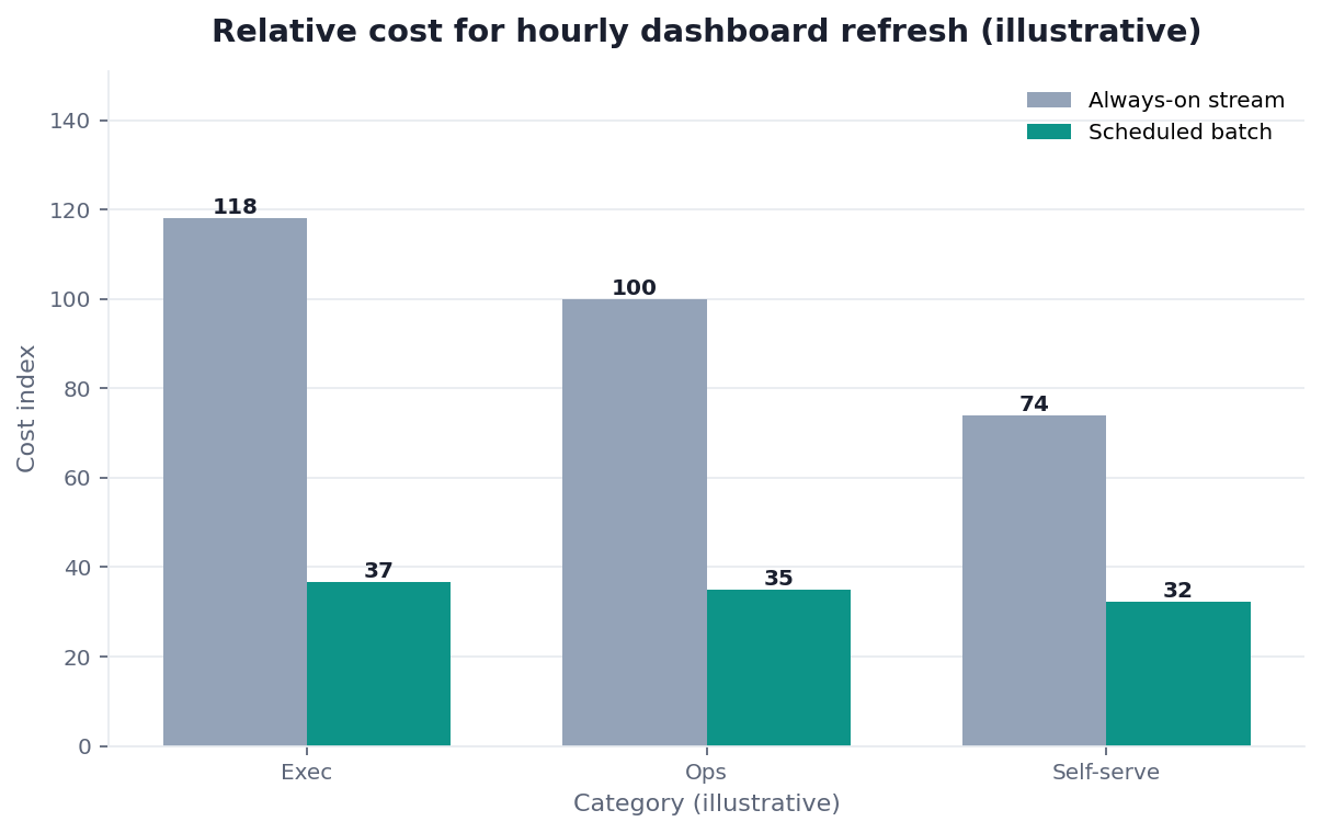 Bar chart: relative cost for hourly dashboard — streaming vs scheduled batch (composite observation)