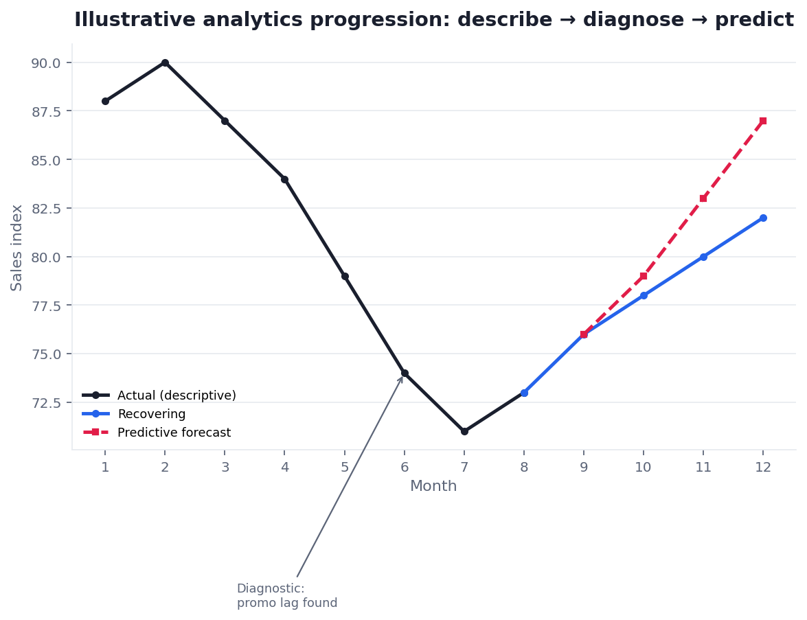 Line chart: descriptive dip, diagnostic annotation, and predictive forecast (illustrative analytics types)