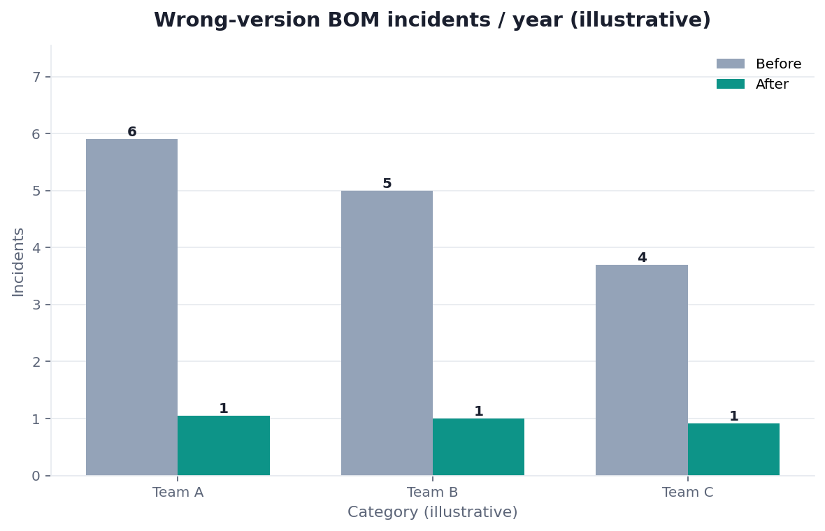 Bar chart: wrong-BOM / recall-class incidents before and after engineering data management (illustrative)