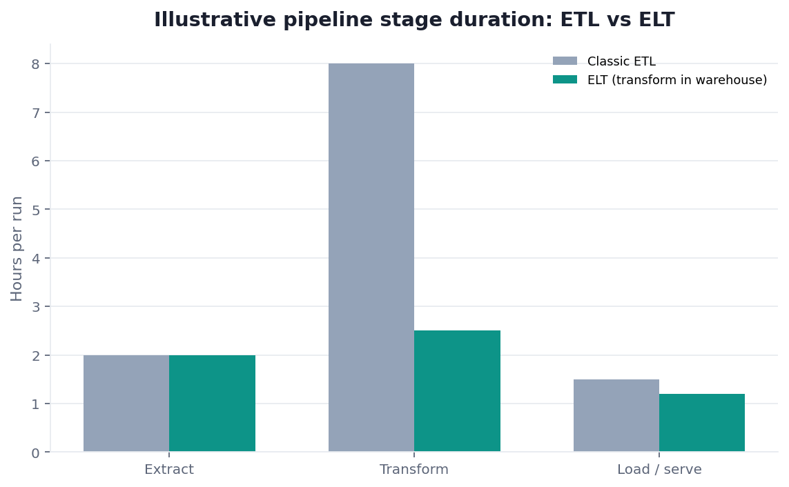 Grouped bar chart: stage duration for classic ETL vs ELT (illustrative)