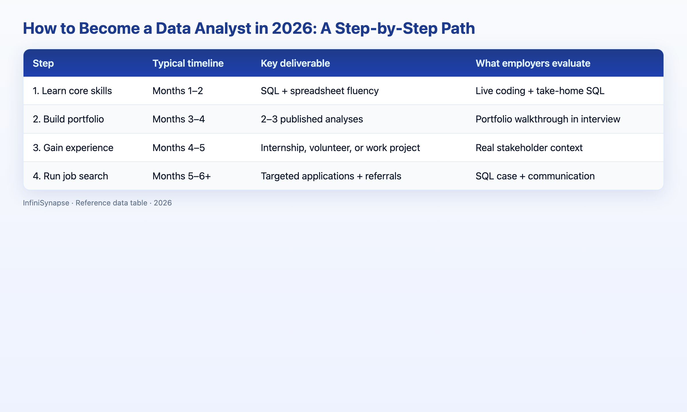 Visual data table: how to become a data analyst steps