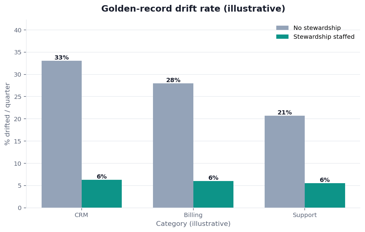 Bar chart: golden-record drift rate with vs without stewardship staffing (illustrative)