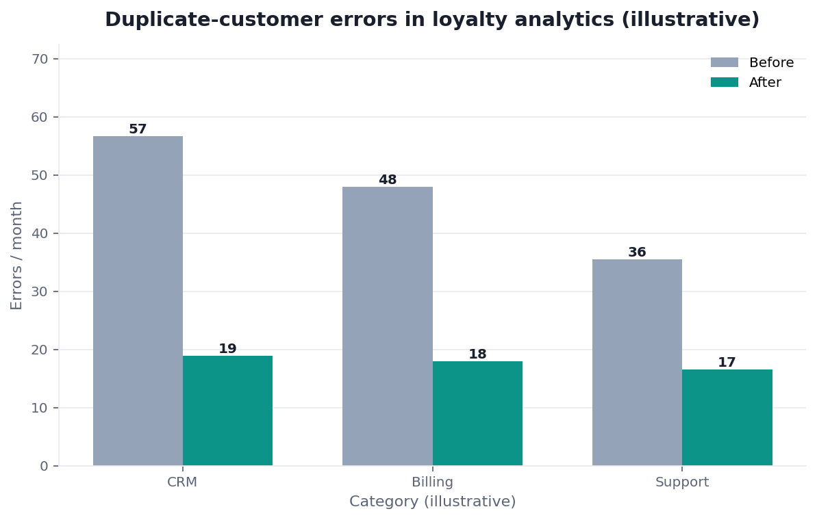 Bar chart: duplicate-customer errors in loyalty analytics before and after MDM (illustrative −50%+)