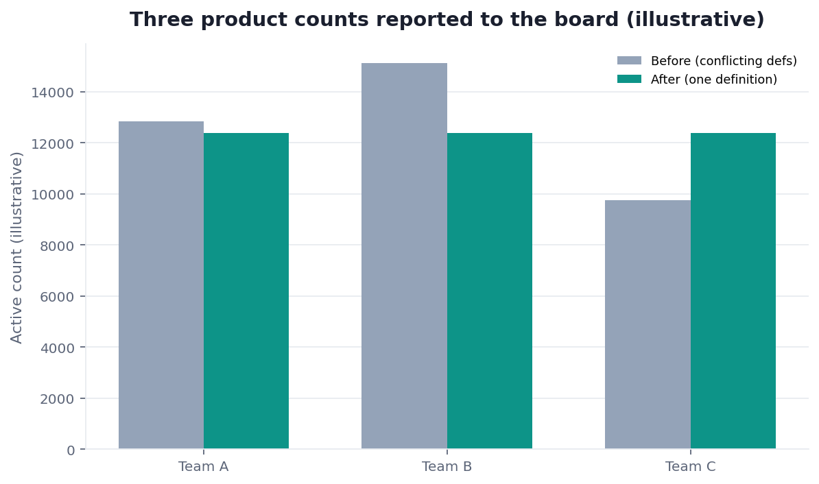 Grouped bar chart: three product counts to the board reconciled via master data (illustrative)