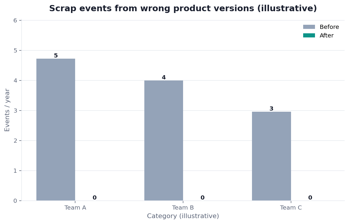 Bar chart: scrap events from superseded CAD/BOM versions (illustrative)