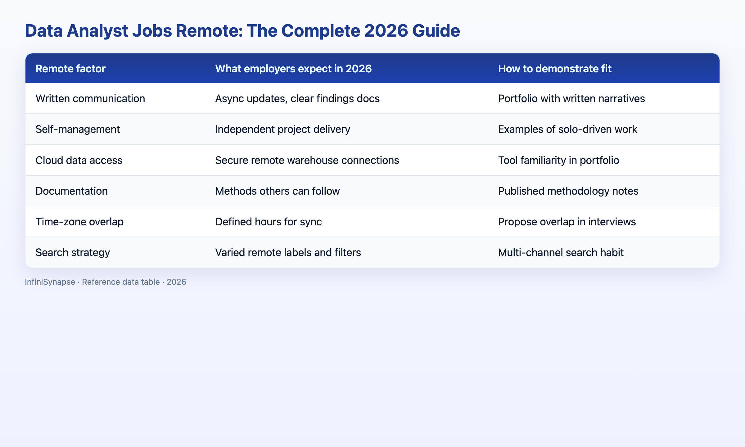 Visual data table: remote factor what employers expect