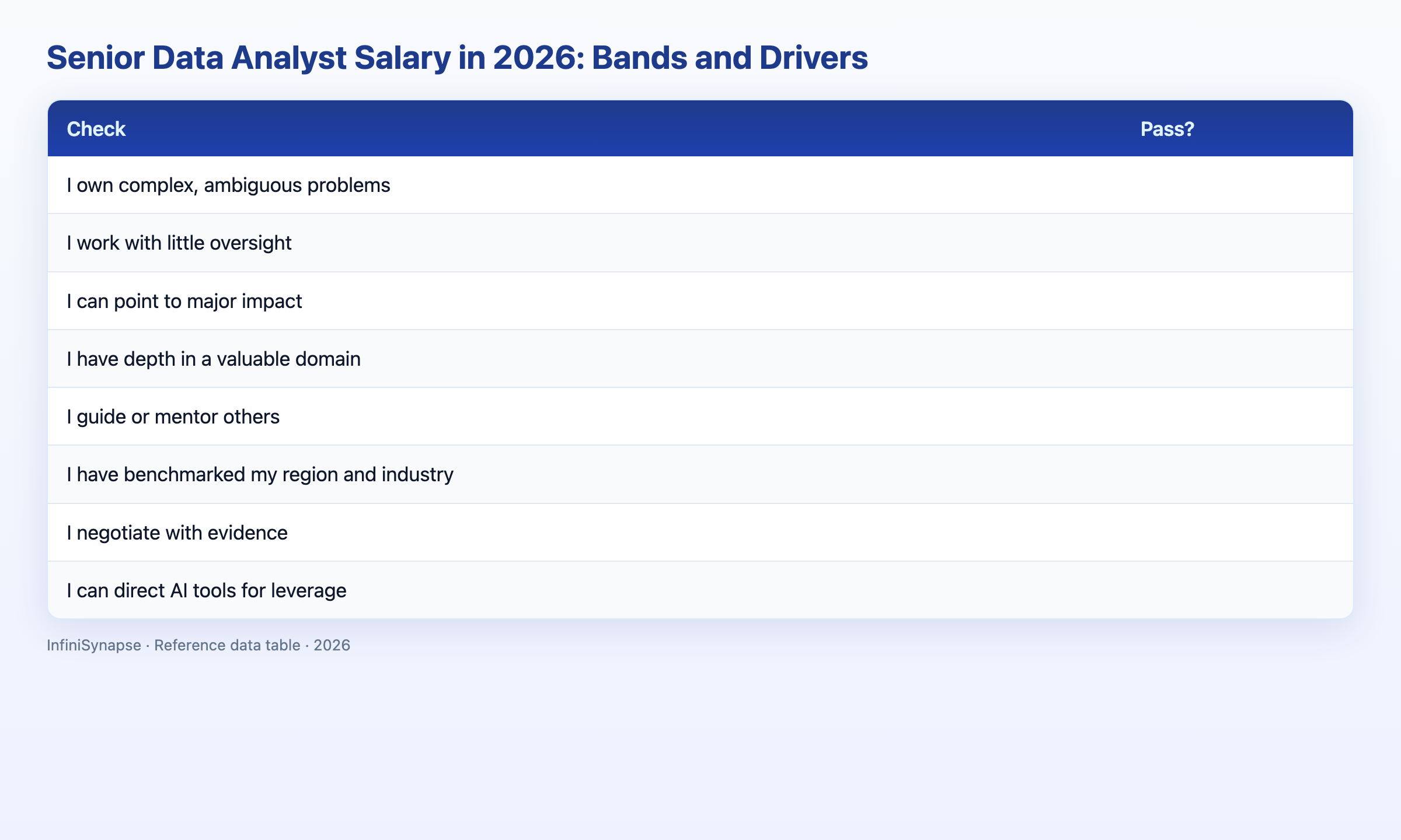 Visual data table: senior pay driver typical band impact