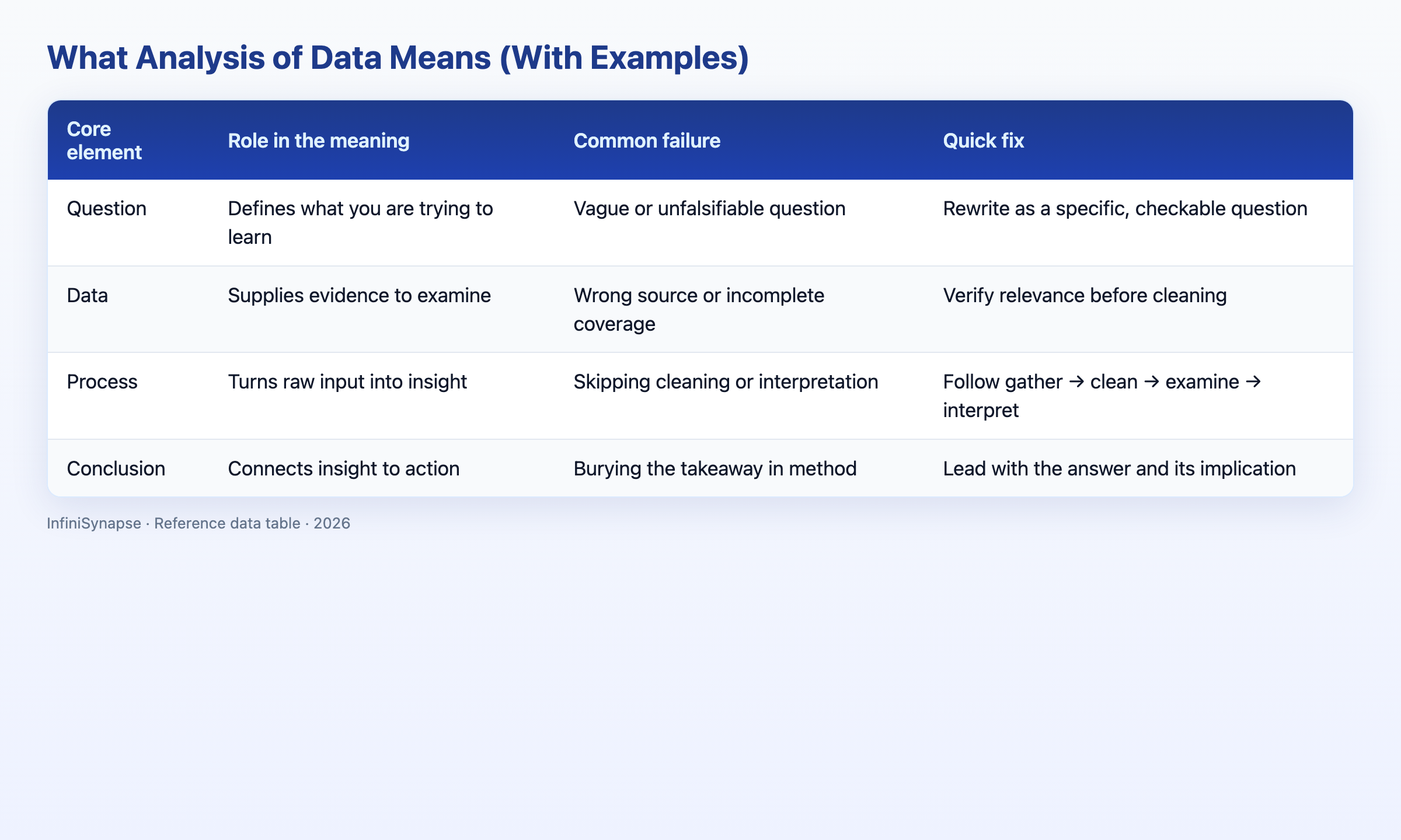 Visual data table: core element, role, common failure, and fix