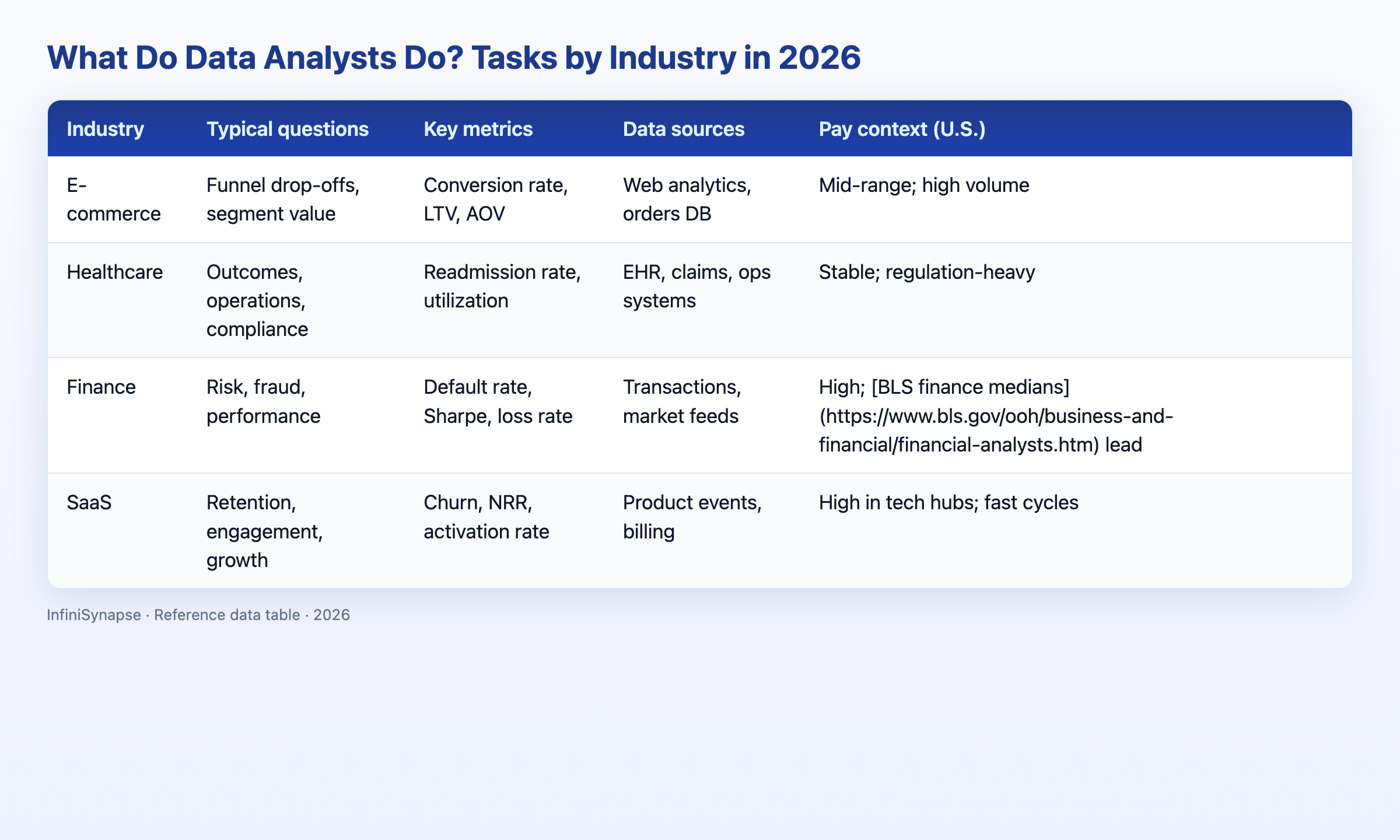 Visual data table: what do data analysts do by industry