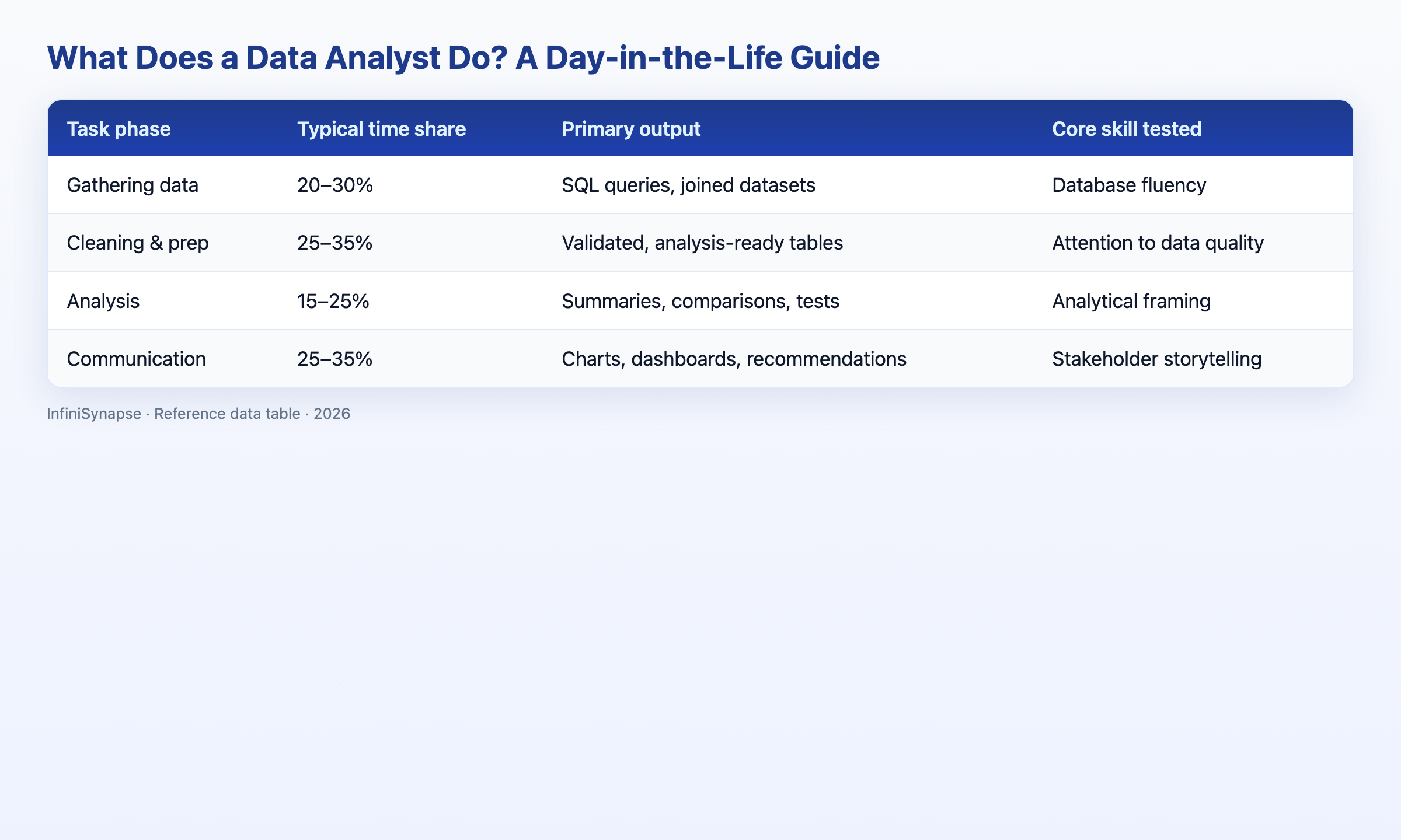 Visual data table: what does a data analyst do by task