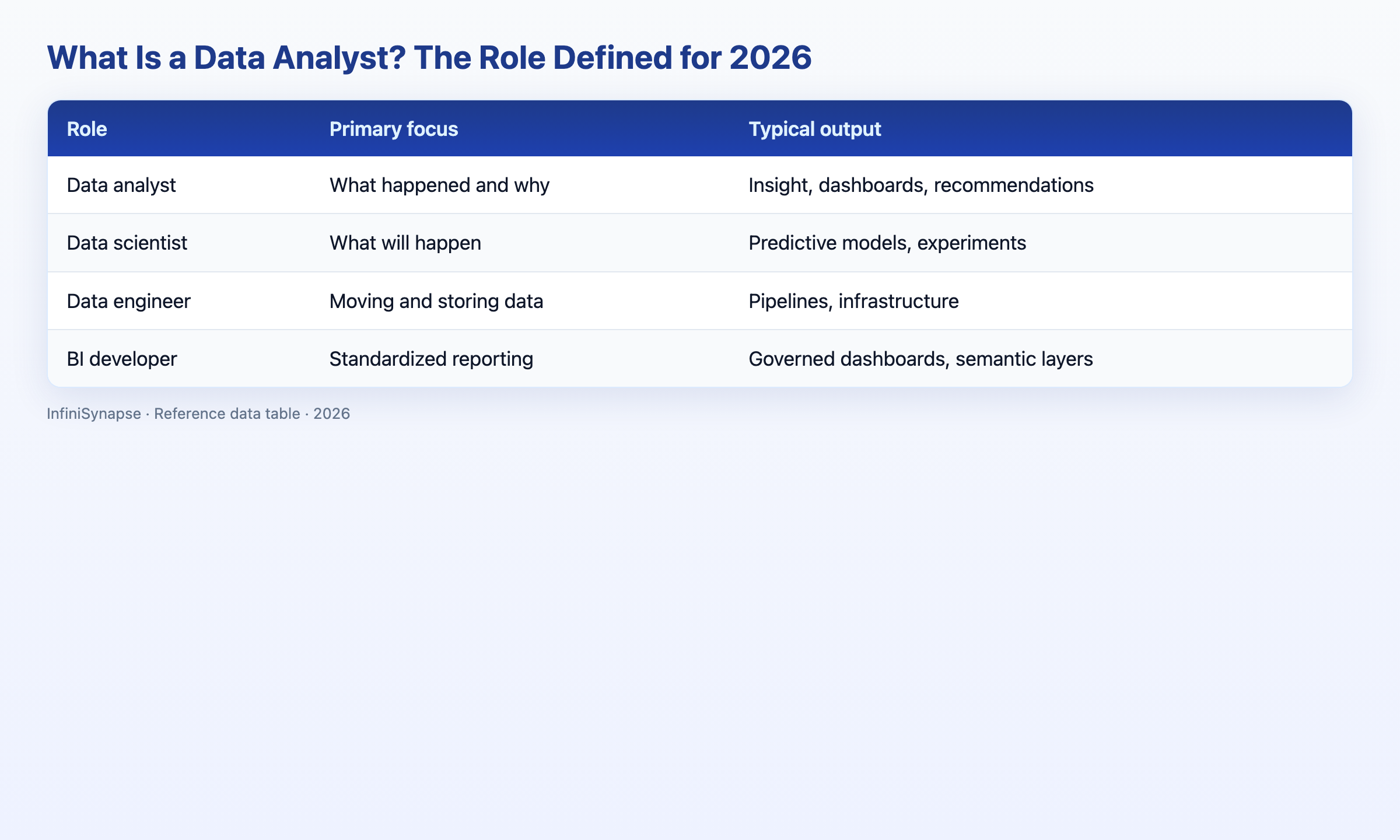 Visual data table: role primary focus typical output