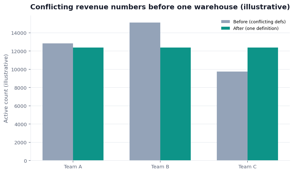 Grouped bar chart: five teams' revenue numbers reconciled in one warehouse (illustrative)